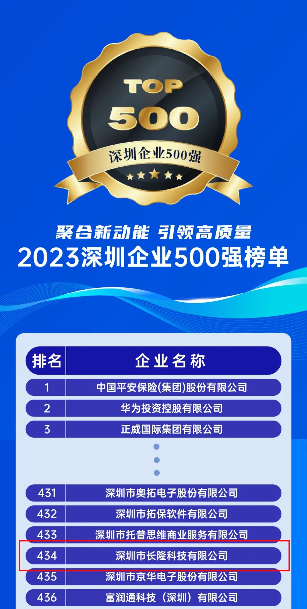 長隆科技連續3年上榜深圳市500強企業