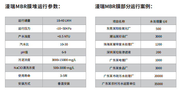 漫瑞MBR膜堆運行參數(shù).png